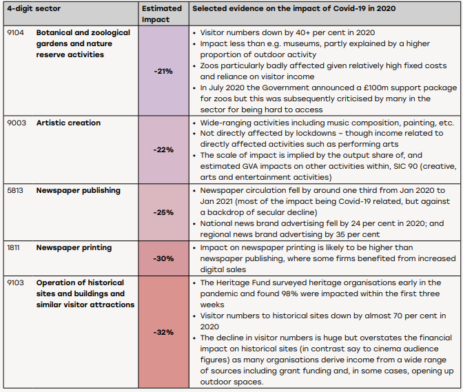 The impact of COVID-19 on the UK’s arts, culture and heritage sector