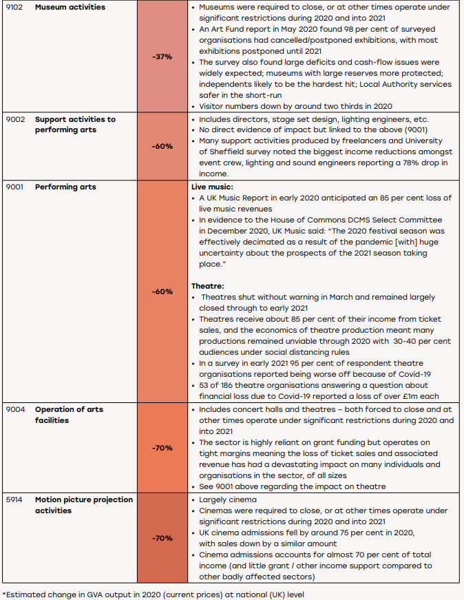 The impact of COVID-19 on the UK’s arts, culture and heritage sector