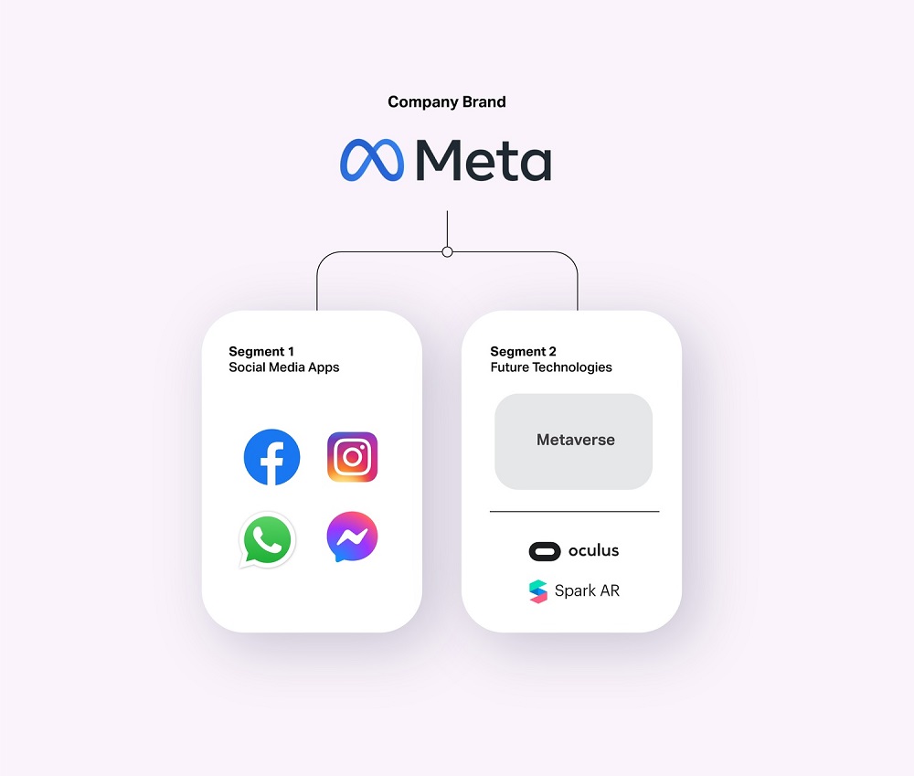 The role of brand architecture in Facebook’s rebrand to Meta