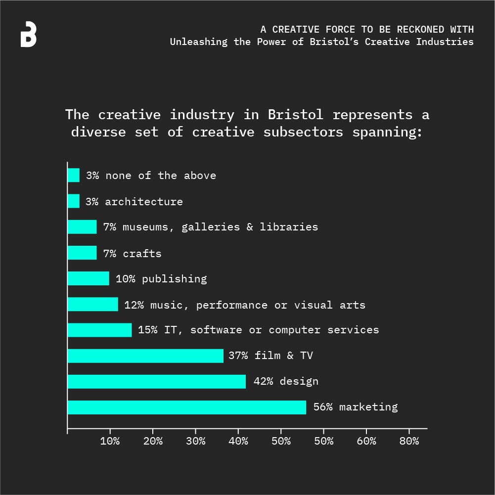 Bristol Creative Industries creative sector statistics