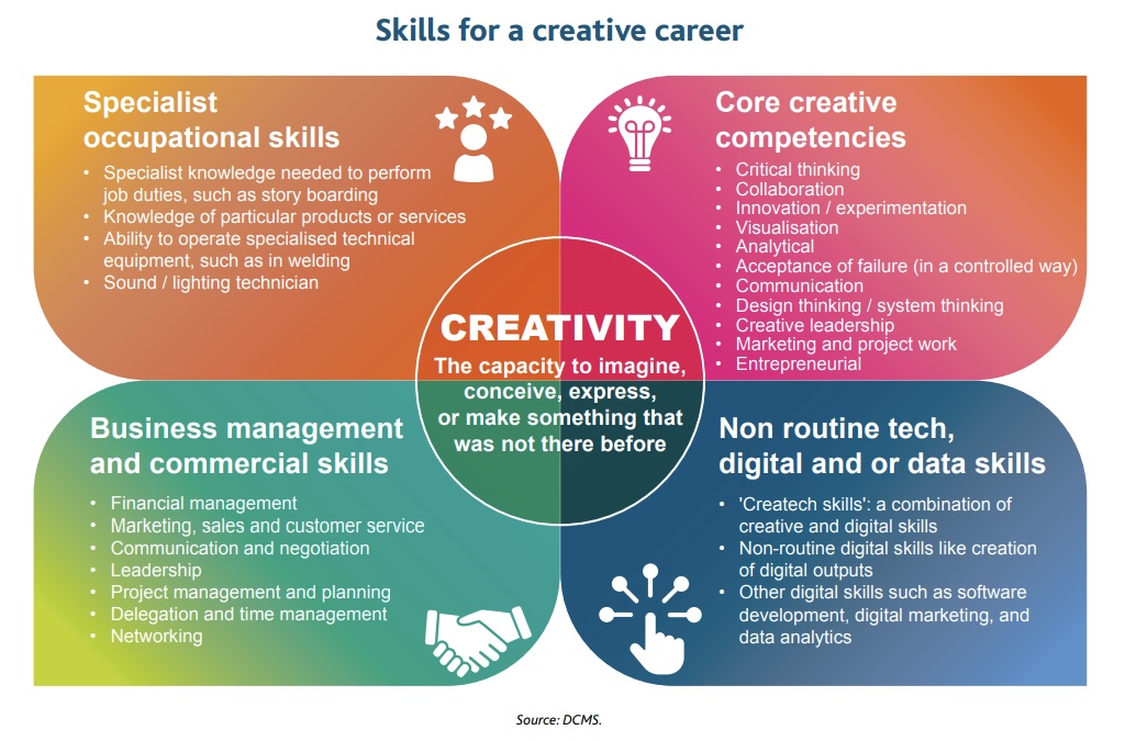 skills for a creative career