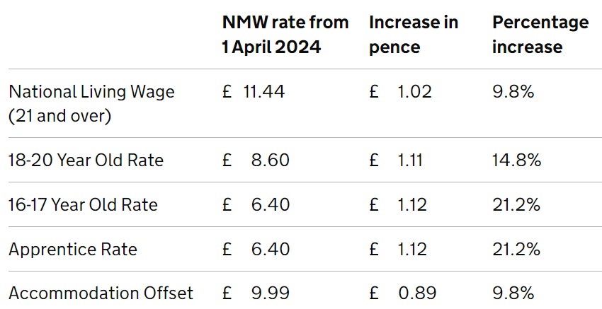 National Minimum Wage 2024